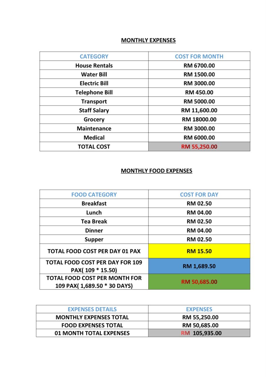 Detailed monthly expenses breakdown chart showing RM 105,935 operational costs for Pusat Jagaan Warga Tua Damai elderly care center